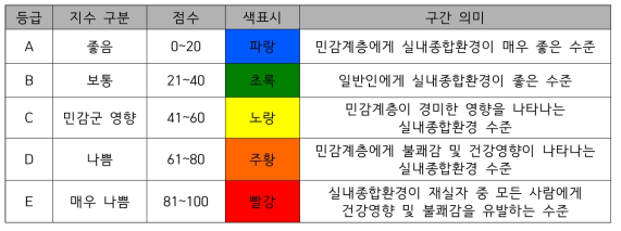 실내정원 IAQ 지수(안)의 실내 환경 통합 지수의 구분 및 의미