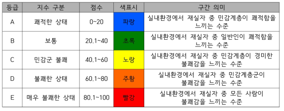 실내공기 쾌적성(온도, 습도) 구간 및 구간 의미