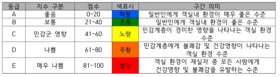 그린 지수(IAQ지수+쾌적지수)(안)의 구분 및 의미