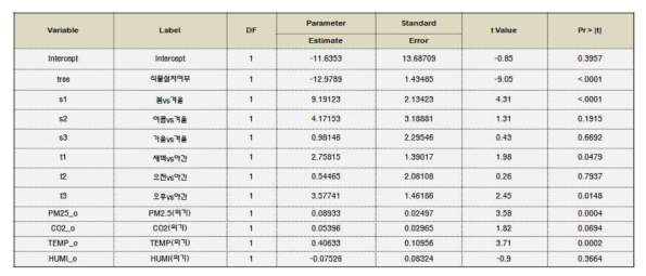 회귀분석모형으로 외기 영향을 분석한 결과
