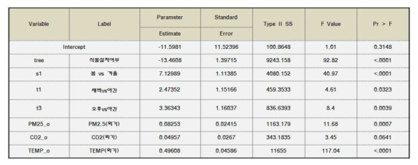 Stepwise regression 모형으로 외기 영향을 분석한 결과