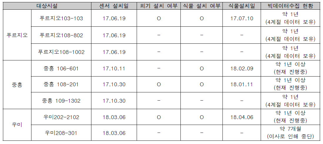 가구별 관리 현황