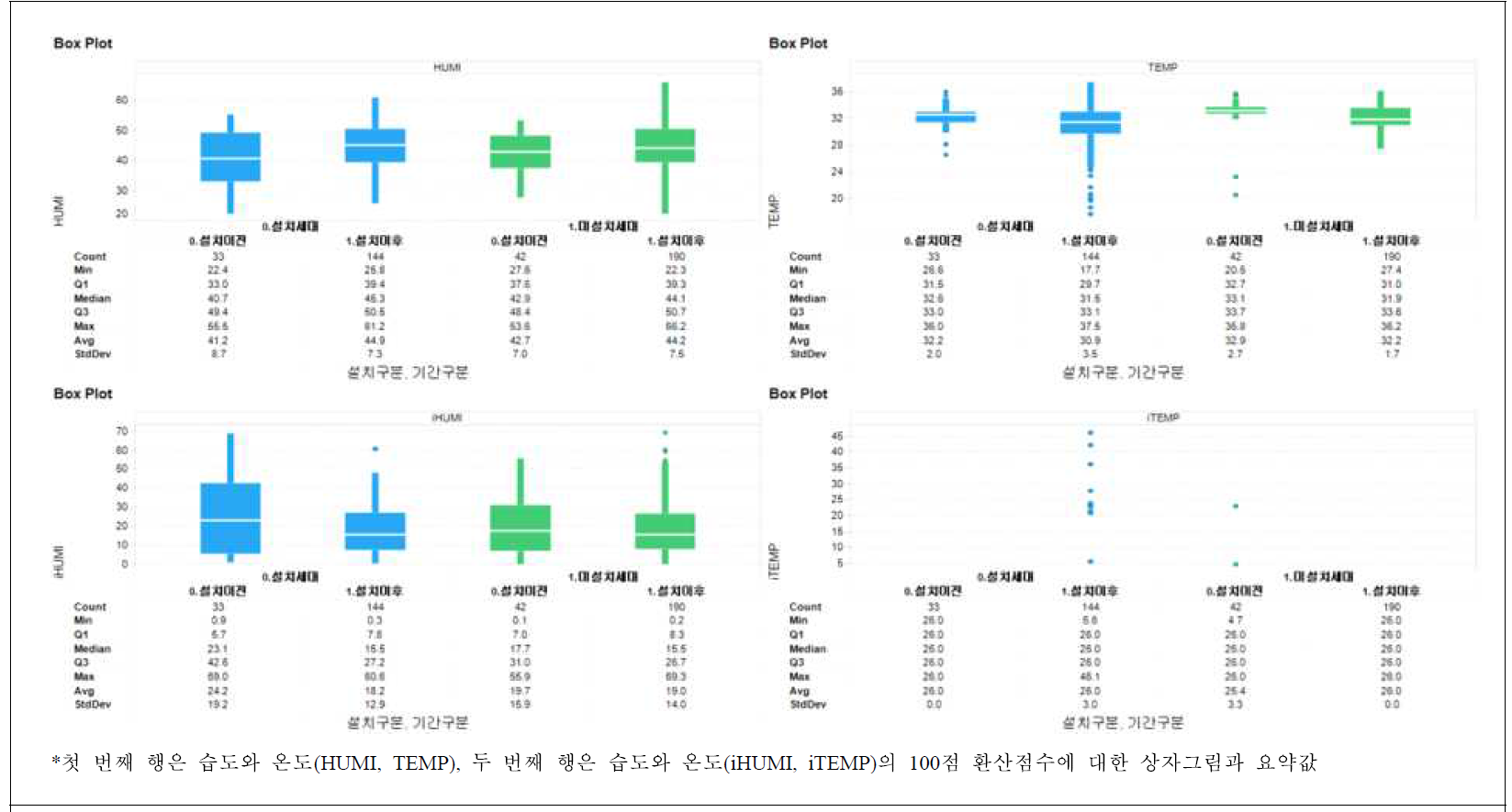 실내정원 설치세대와 미설치세대간에 설치이전 시기와 설치이후시기 습도와 온도 비교 상자그림 및 요약값