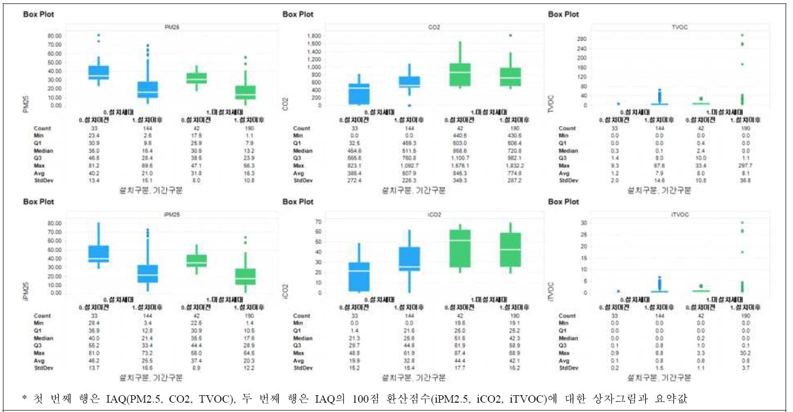 실내정원 설치세대와 미설치세대간에 설치이전 시기와 설치이후시기 IAQ 비교 상자그림 및 요약값