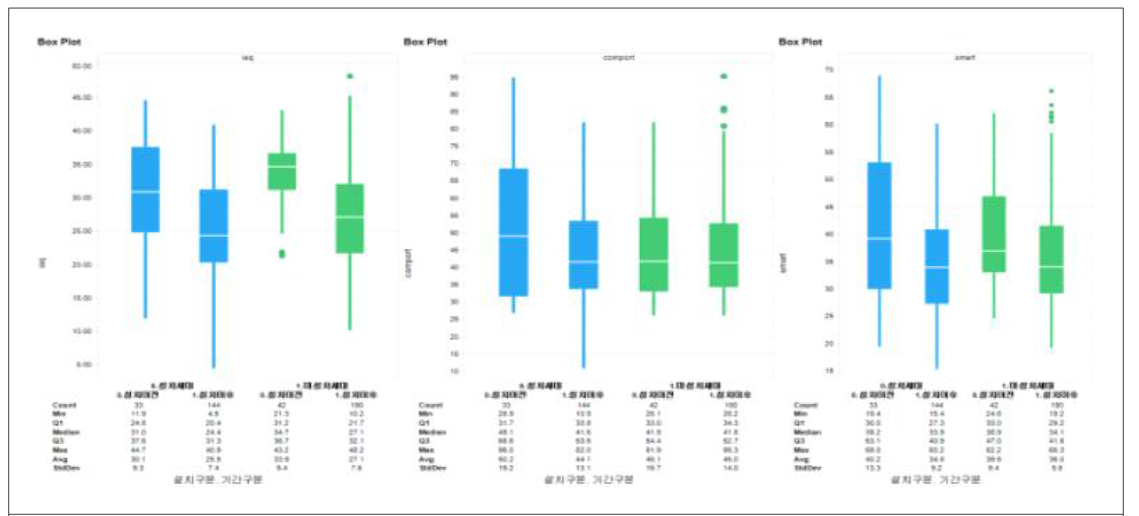 실내정원 설치세대와 미설치세대간에 설치이전 시기와 설치이후시기 IAQ지수, 쾌적성지수, 스마트통합지수 비교 상자그림 및 요약값