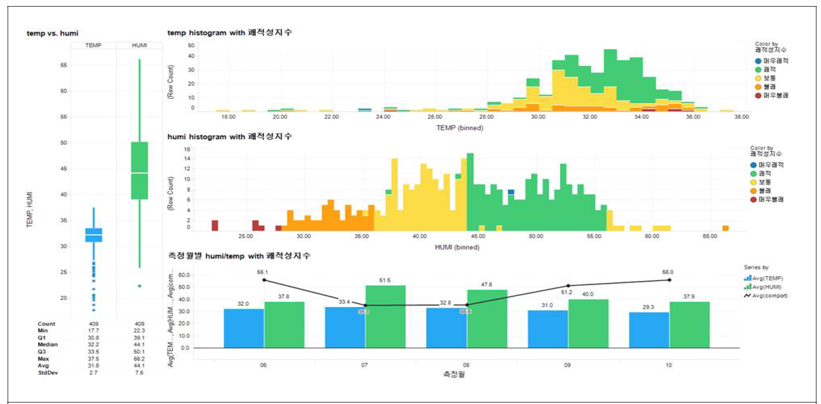 쾌적성 지수: 실내정원 설치여부, 장소별, 기간별, 시간대별 세부분석 (1)