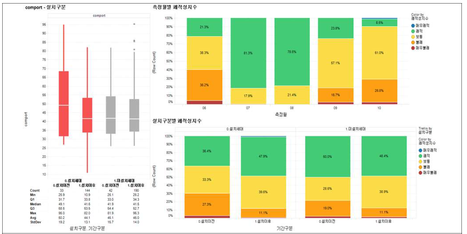 쾌적성 지수: 실내정원 설치여부, 장소별, 기간별, 시간대별 세부분석 (3)