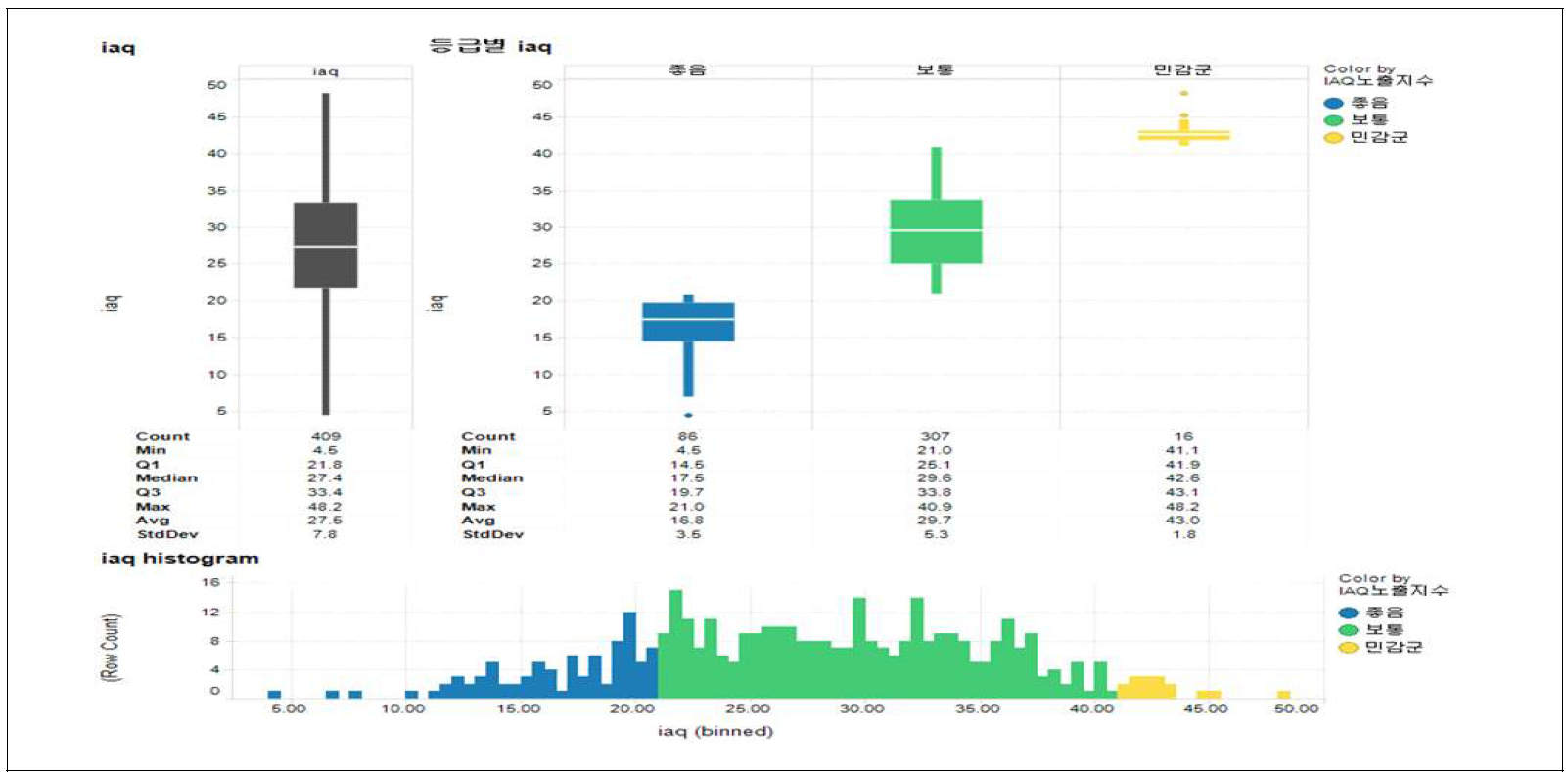 IAQ 지수의 5단계 통합 지수 구간