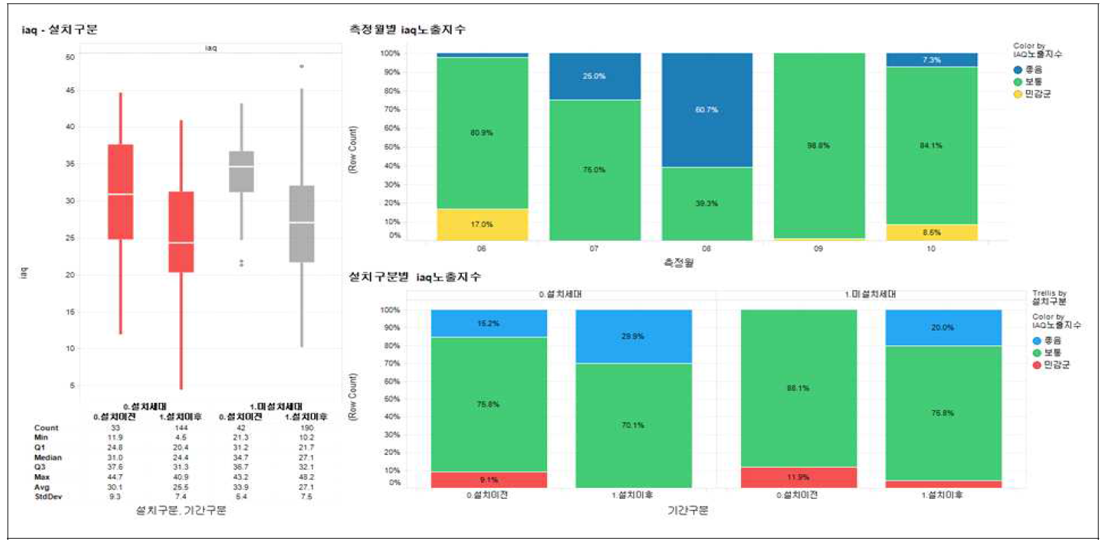 IAQ 지수: 실내정원 설치여부, 장소별, 기간별, 시간대별 세부분석 (3)