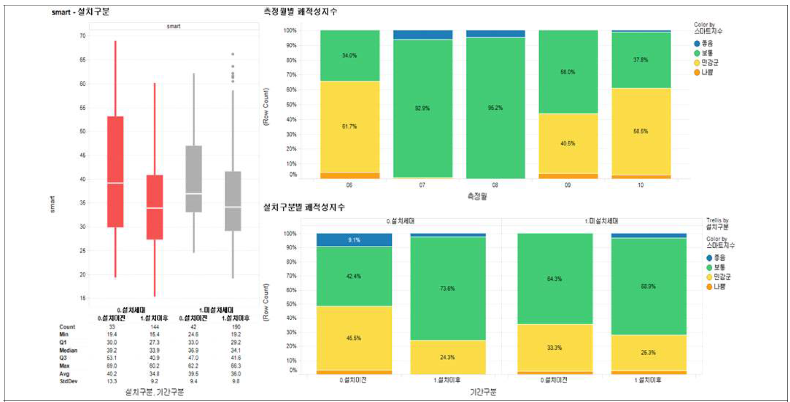 그린 지수: 실내정원 설치여부, 장소별, 기간별, 시간대별 세부분석 (3)