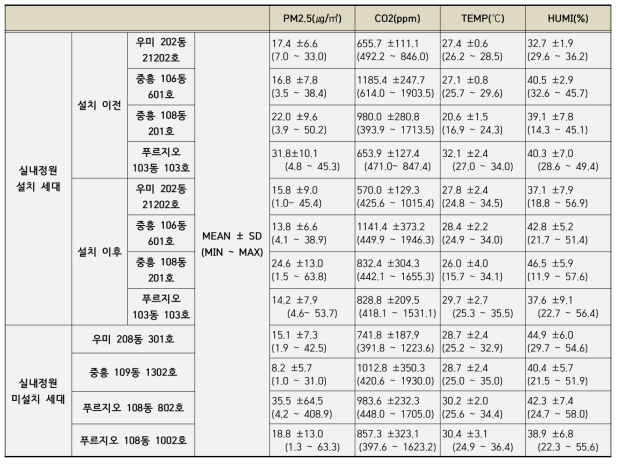 대상 가구별 전체 기간 모니터링 데이터 기초 통계량