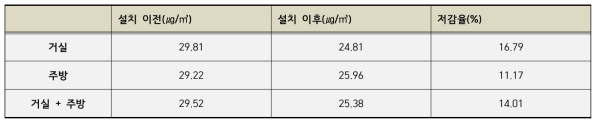 실내정원 설치 대상 가구의 거실 및 주방에서의 PM2.5 저감율