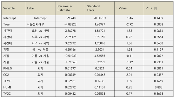 반응변수를 모두 사용하여 PM2.5(거실)에 대한 회귀분석모형 분석 결과