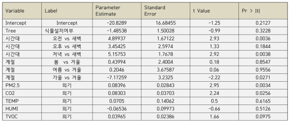 반응변수를 모두 사용하여 PM2.5(주방)에 대한 회귀분석모형 분석 결과