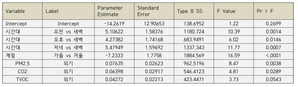 유의한 변수만을 선택하여 PM2.5(주방)에 대한 외기 영향을 분석한 결과