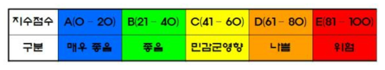 지수 점수 범위 및 구분(5개 등급)