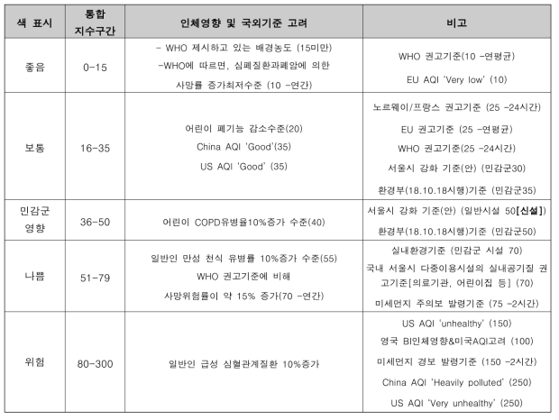 미세먼지(PM2.5)의 통합지수 구간