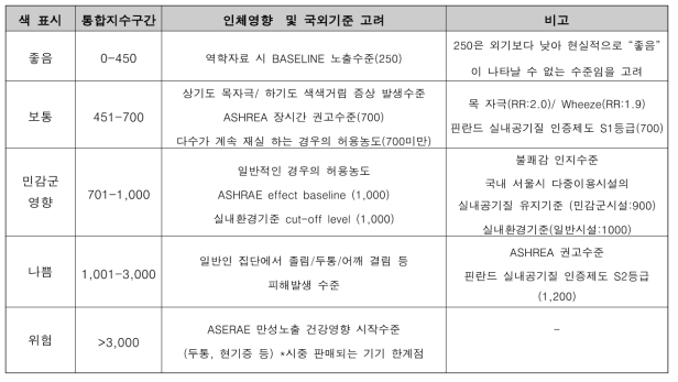 이산화탄소(CO2)의 통합지수 구간