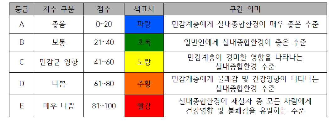 실내정원 IAQ 지수(안)의 실내 환경 통합 지수의 구분 및 의미