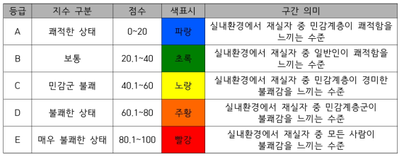 실내공기 쾌적성(온도, 습도) 구간 및 구간 의미