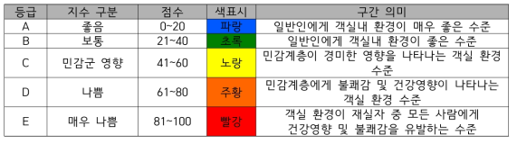 그린 지수(IAQ지수+쾌적지수)(안)의 구분 및 의미