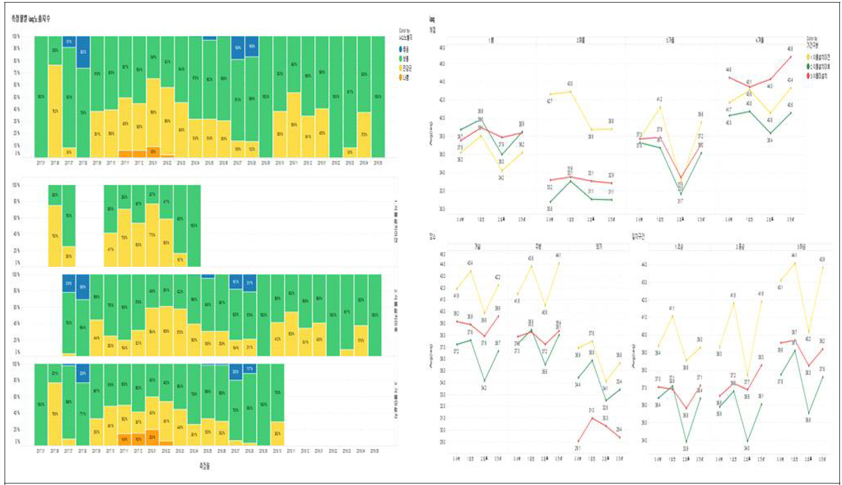 IAQ 지수: 실내정원 설치여부, 장소별, 기간별, 시간대별 세부분석 (3)