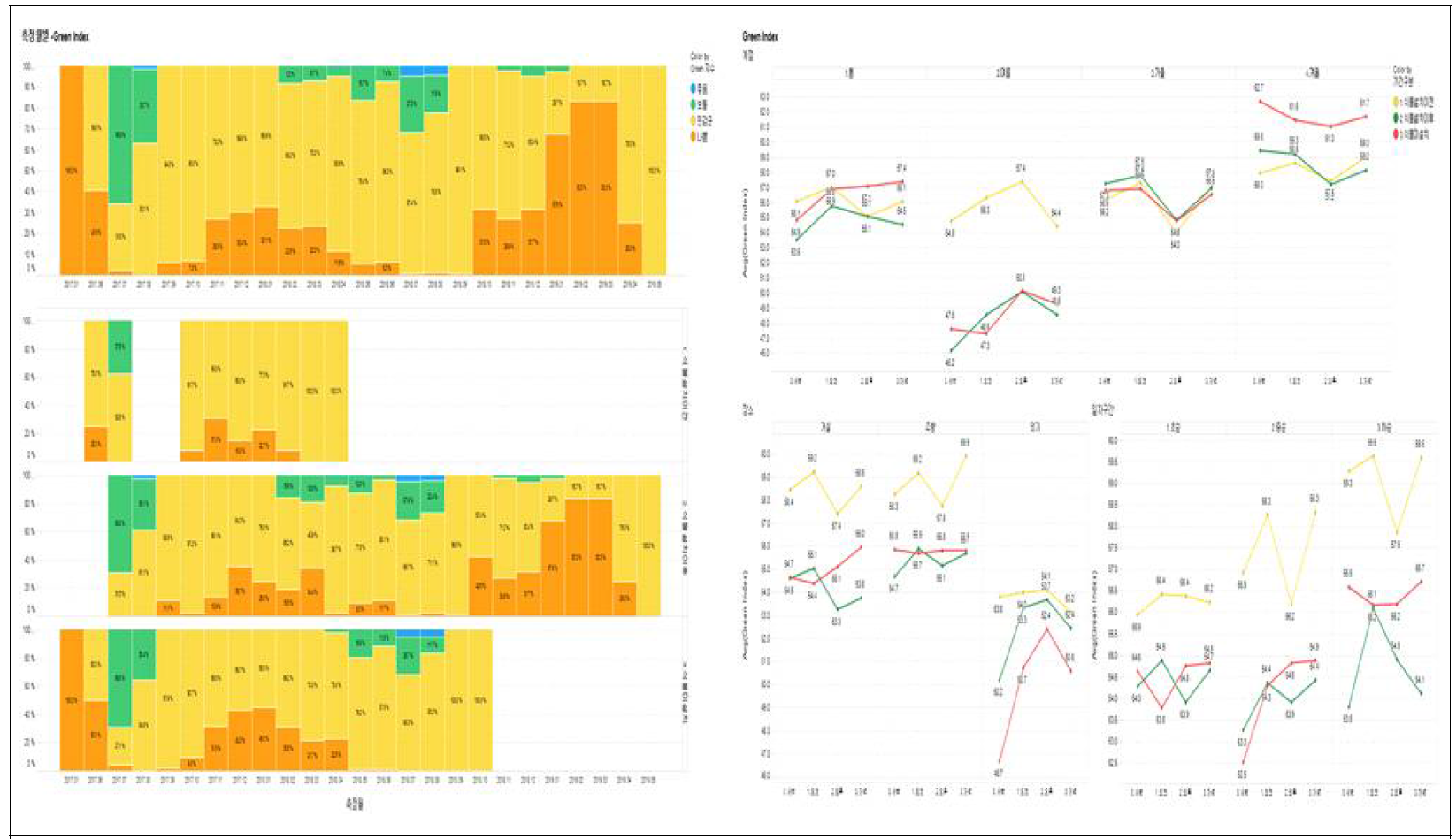 그린 지수: 실내정원 설치여부, 장소별, 기간별, 시간대별 세부분석 (3)