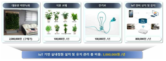 IoT 기반 실내정원의 직접 비용 도출 및 분석