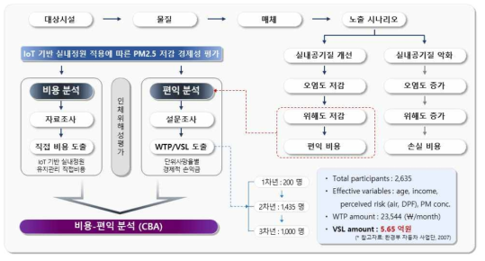 실내정원에 의한 PM2.5 저감에 대한 비용-편익 평가 체계도