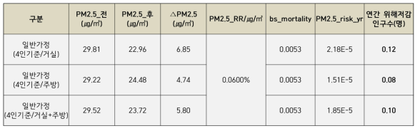 실내정원 설치 전후 가정 내 공간별 PM2.5 농도 비교 및 편익 분석