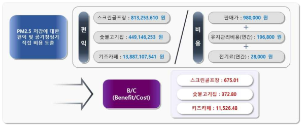 저감편익비용 산출의 선행사레 비교