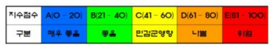 지수 점수 범위 및 구분(5개 등급)