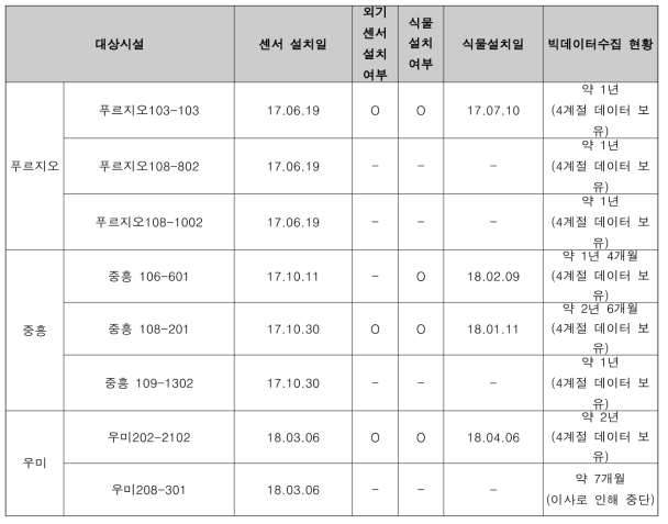 가구별 수집 데이터 현황