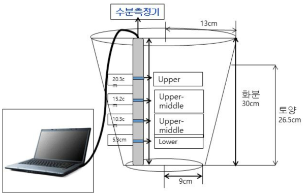 화분 토양 관수 실험 측정 위치, 화분 크기 및 측정 전경