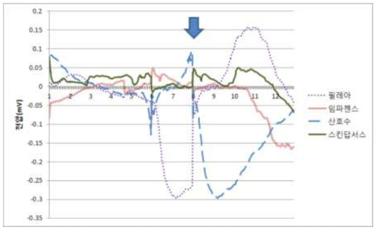 식물 근권부 미생물에 의해 발생하는 전기(전압) 변화(화살표는 관수 시점을 의미함)