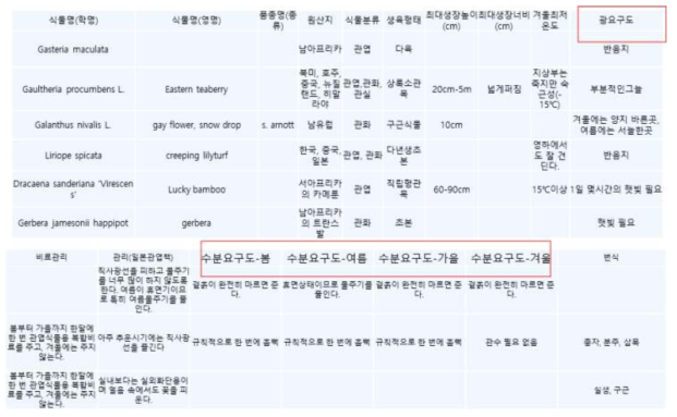 문헌조사를 통한 실내식물 종류별 광, 온도, 수분 조건 데이터