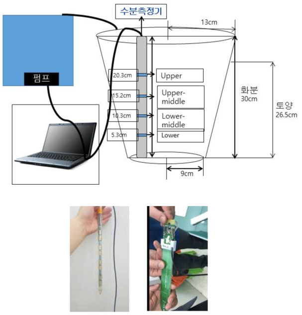 토양수분 센싱 데이터 활용 개발 프로그램 적용 개념도(위) 및 수정 보완한 센서 (아래 우: 관수 측정 지점간 거리 조정 가능)