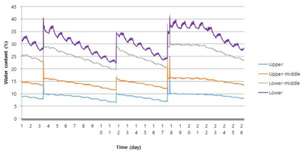 토양수분 센싱 프로그램 적용으로 자동관수시 기존센서 토양수분 변화