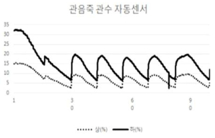 토양수분 센싱 프로그램 적용으로 자동관수 시 보완 센서 토양수분 변화 (3개월 간(18.11~19.2), 관음죽 관수(상하관계4%) 자동센서 측정)