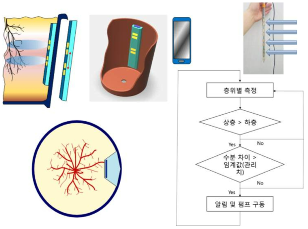 토양수분 센싱 데이터 활용 개발 프로그램 및 화분 적용(중상, 중하 두 지점 측정)