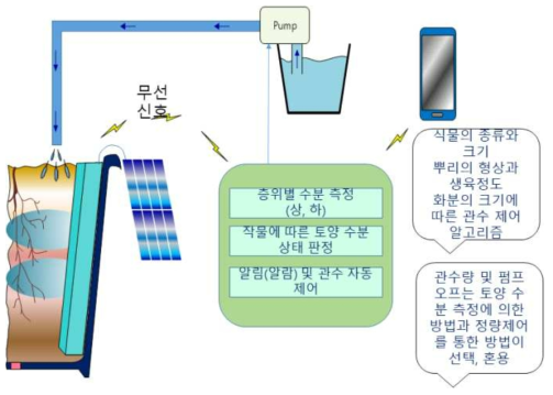 토양수분 센싱 데이터 활용 개발 프로그램 및 화분 적용 전체 흐름도 (중상, 중하 두 지점 측정)