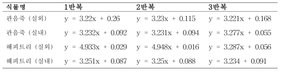 Lineweaver–Burk plot에 의한 식물 종류별 Vmax, Km 값을 계산하기 위해 구한 식