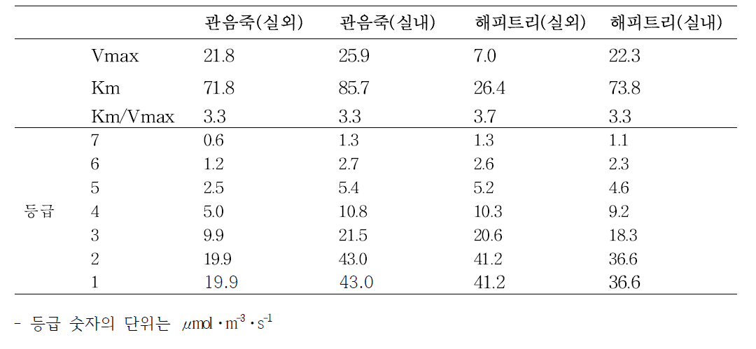 식물 종류별 Vmax, Km 값을 활용한 광량등급(등급내 숫자의 단위는 광량으로μmol·m-2·s-1)