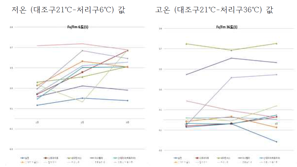 식물 10종(1차) 저·고온 스트레스에서 3주간 동안 Fv/Fm 변화량