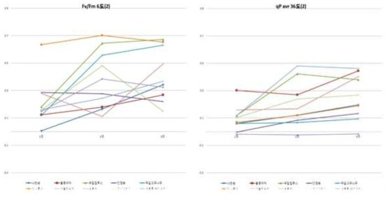 식물 10종(2차) 저·고온 스트레스에서 3주간 동안 Fv/Fm 변화량