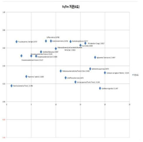 식물 10종(1차) 저온에서 3주간 실험 후 Fv/Fm 값(대조구21℃-처리구6℃) 값