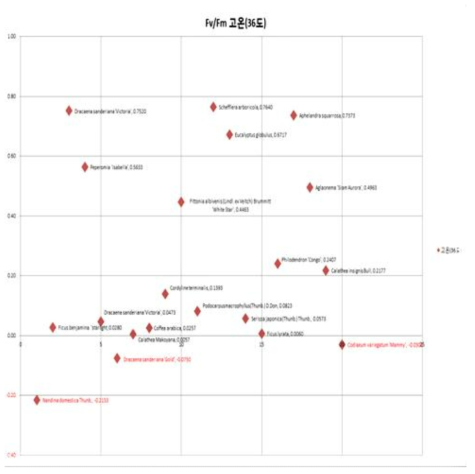 식물 10종(2차) 고온에서 3주간 실험 후 Fv/Fm(대조구21℃-처리구36℃) 값