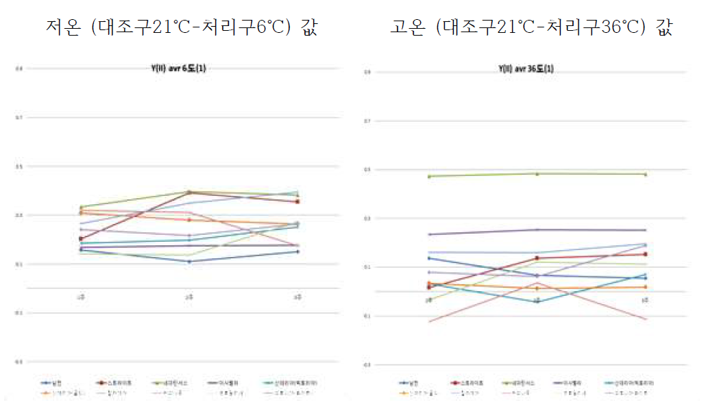 식물 10종(1차) 저·고온에서 3주간 실험 후 Y(II)측정