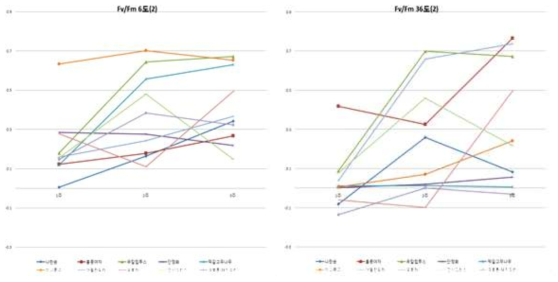 식물 10종(2차) 저·고온에서 3주간 실험 후 Y(II)측정