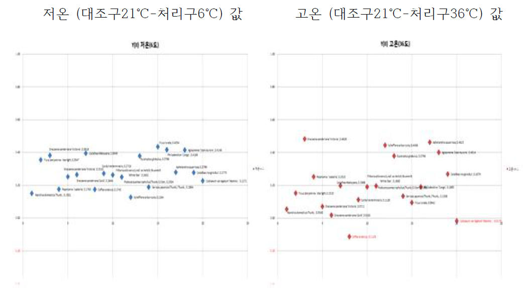 식물 20종(1·2차) 저·고온에서 3주간 실험 후 Y(II)측정